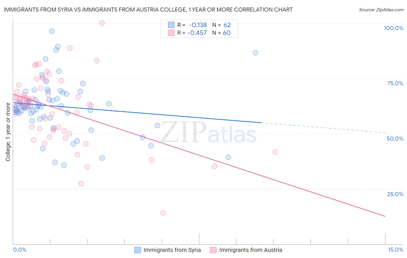 Immigrants from Syria vs Immigrants from Austria College, 1 year or more