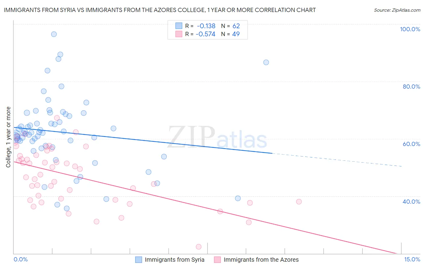 Immigrants from Syria vs Immigrants from the Azores College, 1 year or more