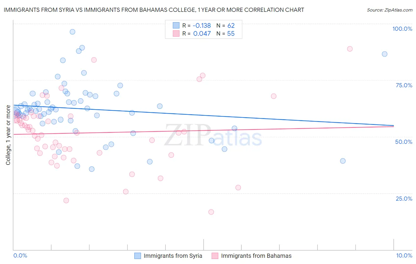Immigrants from Syria vs Immigrants from Bahamas College, 1 year or more