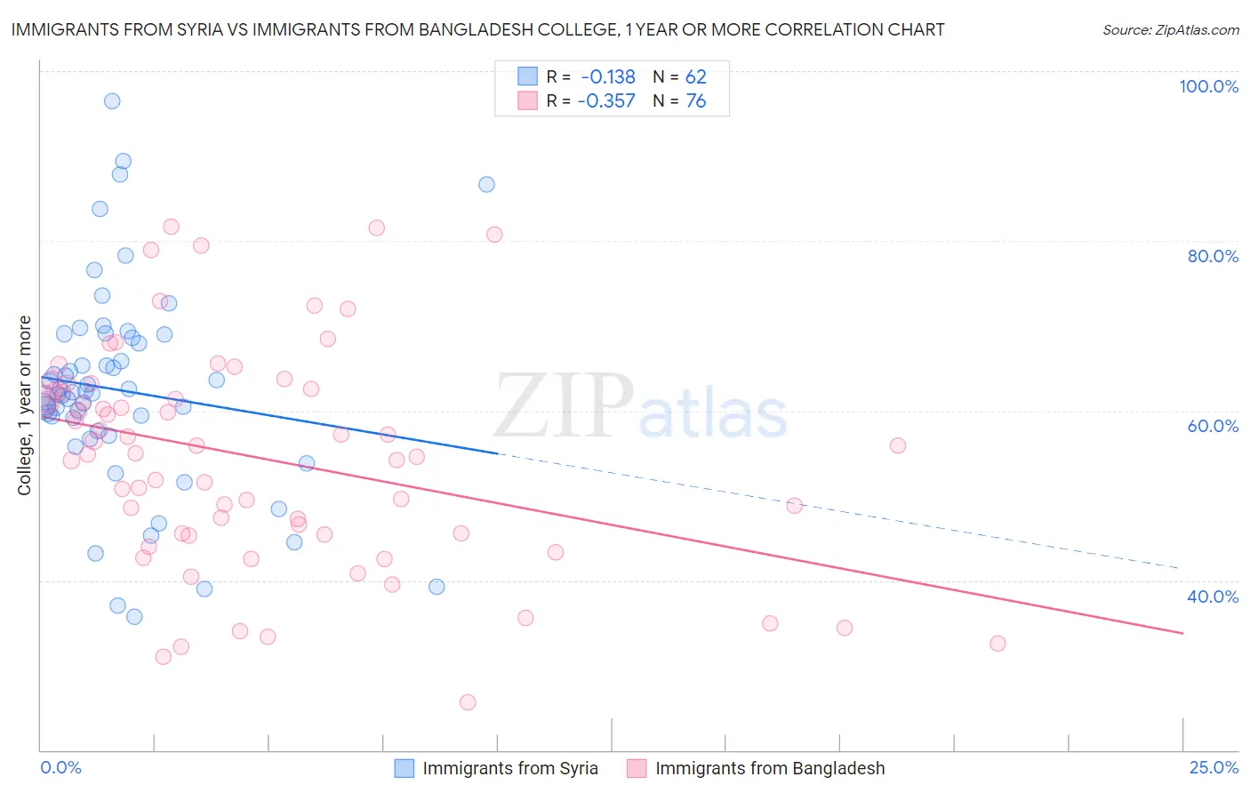 Immigrants from Syria vs Immigrants from Bangladesh College, 1 year or more