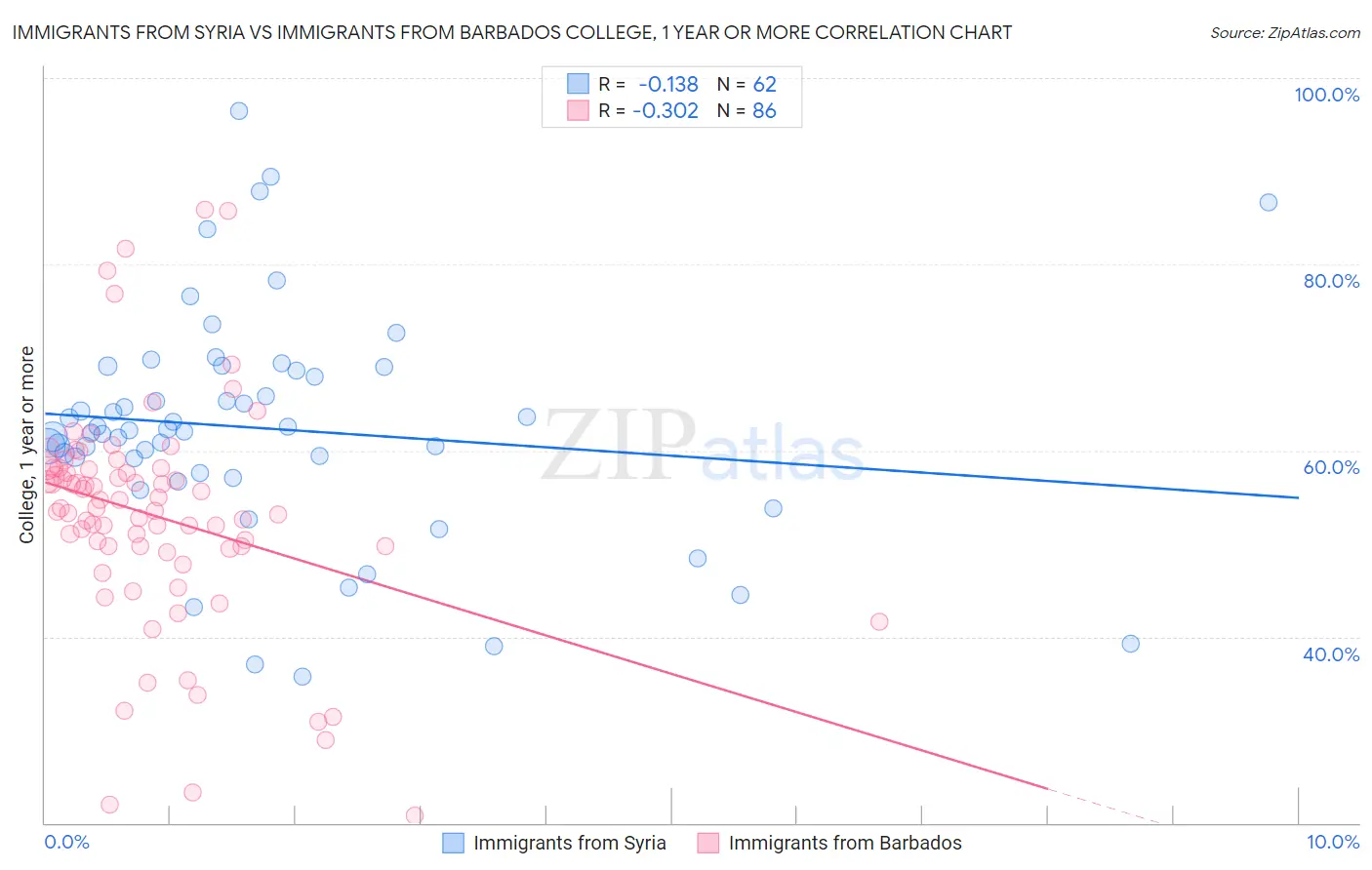 Immigrants from Syria vs Immigrants from Barbados College, 1 year or more