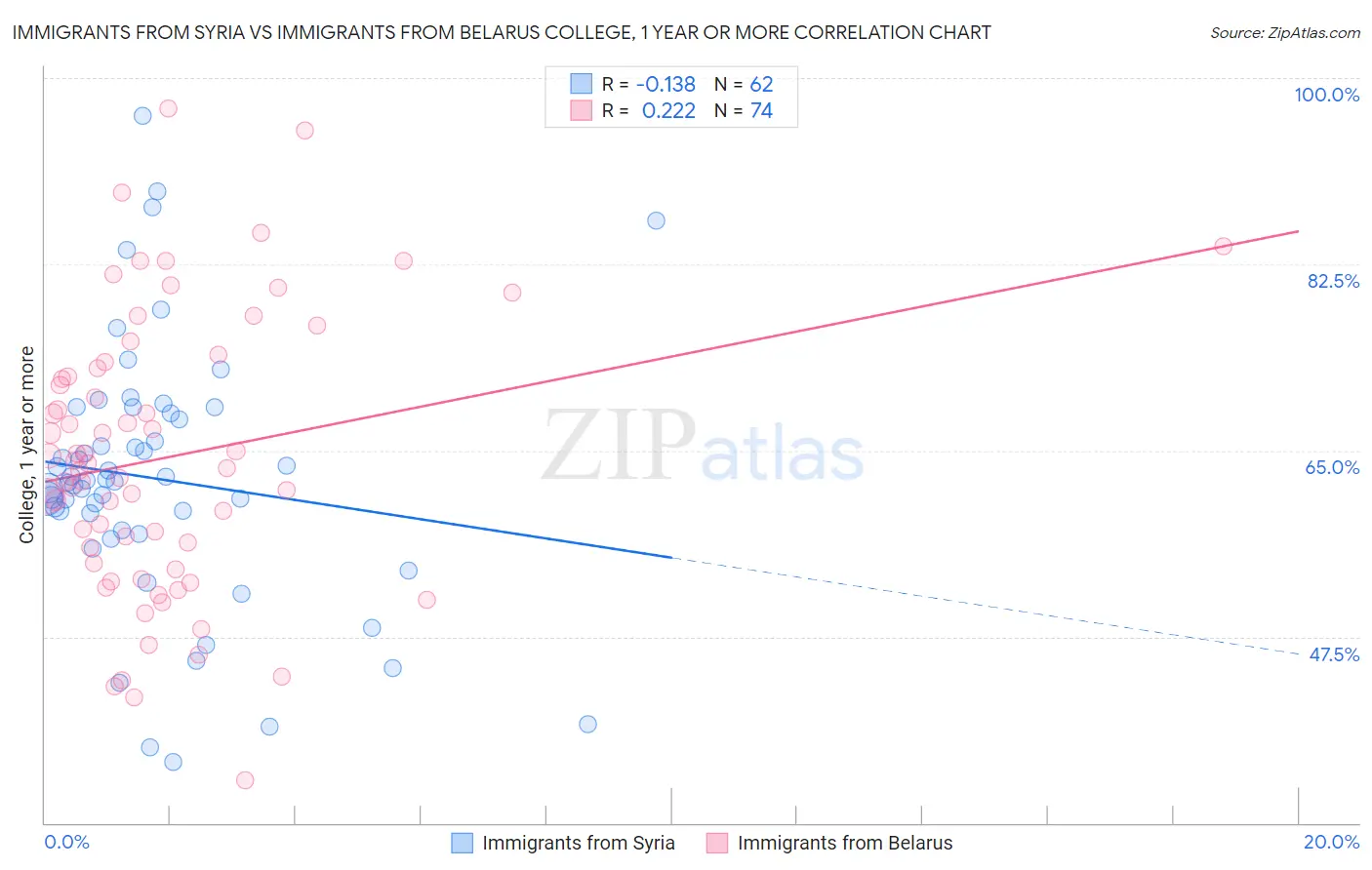 Immigrants from Syria vs Immigrants from Belarus College, 1 year or more