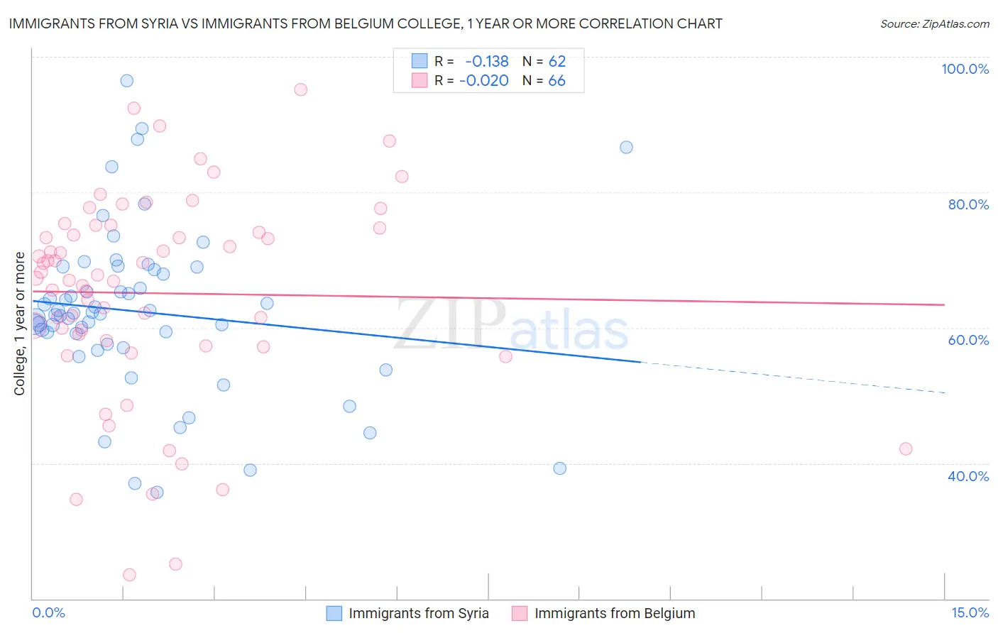 Immigrants from Syria vs Immigrants from Belgium College, 1 year or more