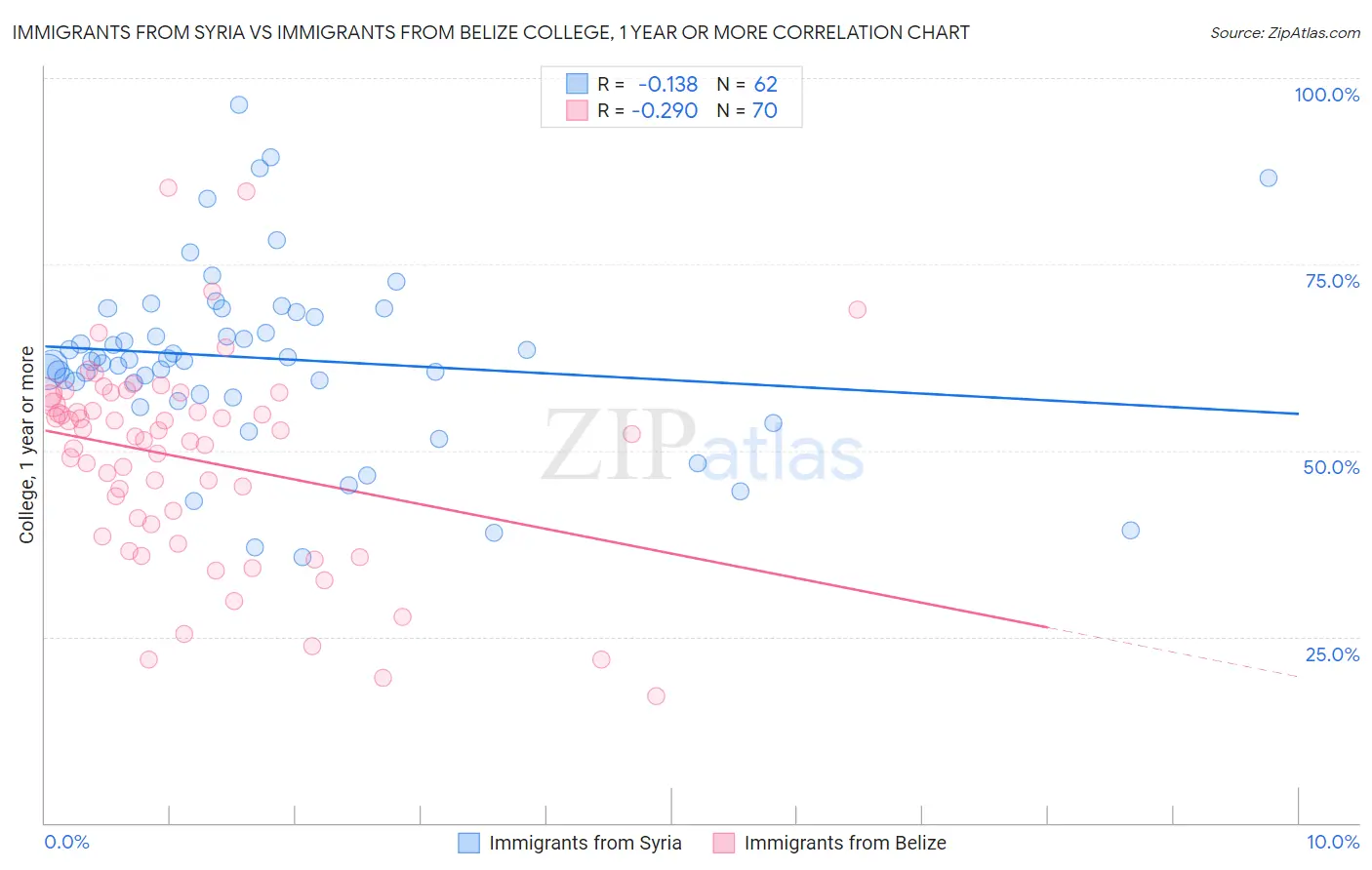 Immigrants from Syria vs Immigrants from Belize College, 1 year or more
