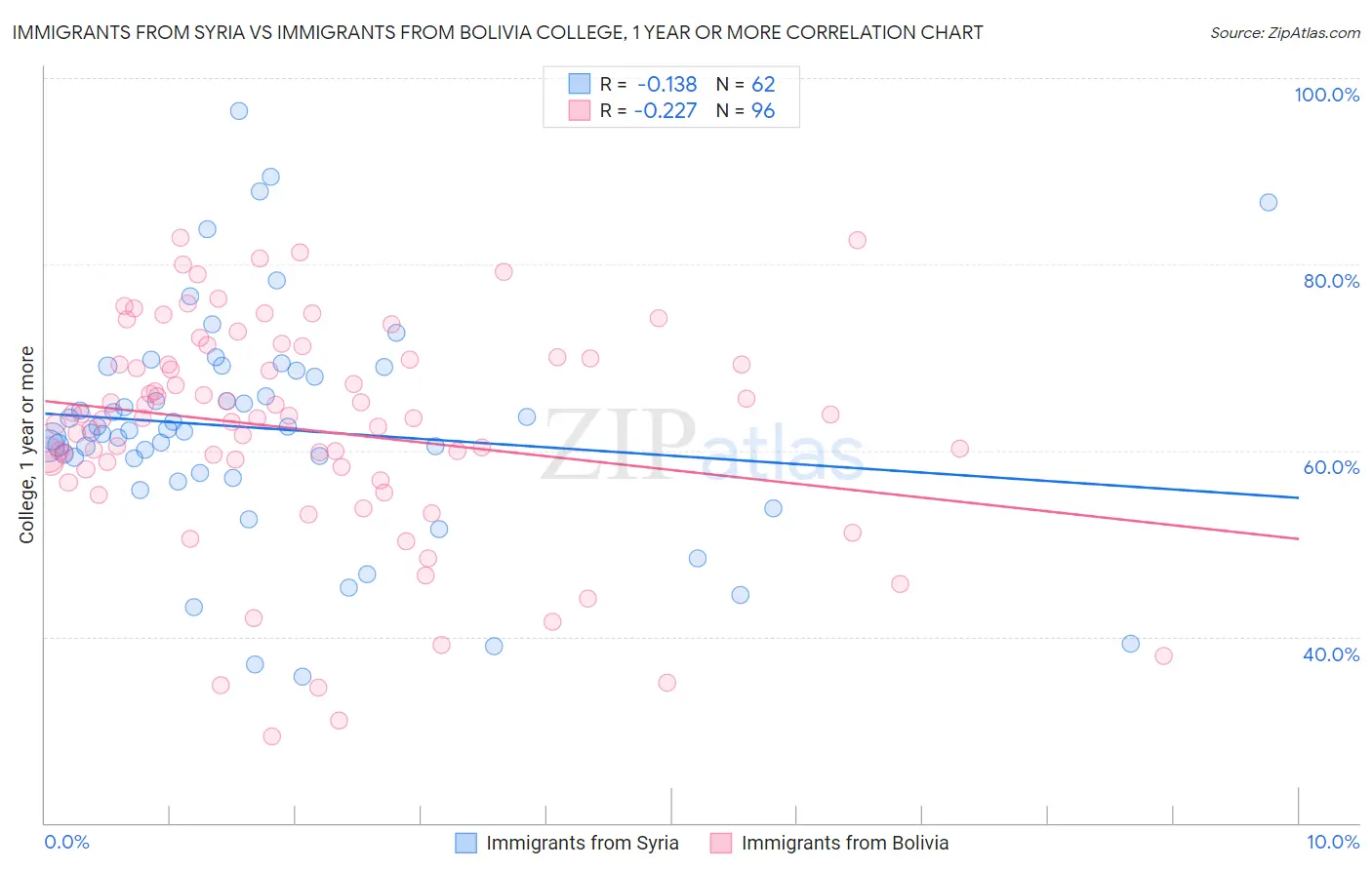 Immigrants from Syria vs Immigrants from Bolivia College, 1 year or more