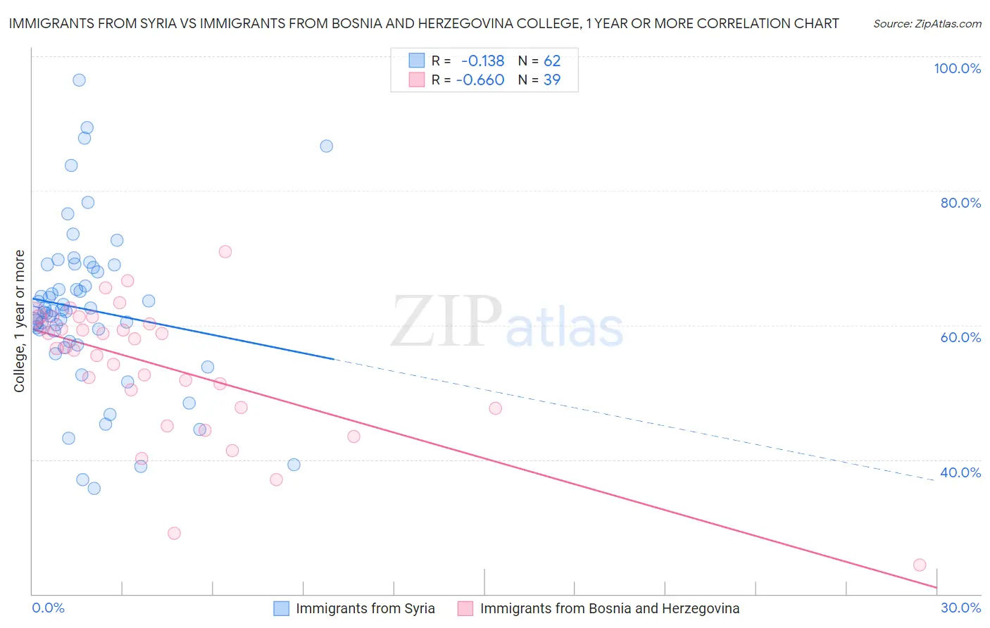Immigrants from Syria vs Immigrants from Bosnia and Herzegovina College, 1 year or more