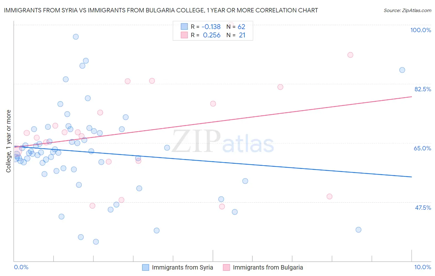 Immigrants from Syria vs Immigrants from Bulgaria College, 1 year or more