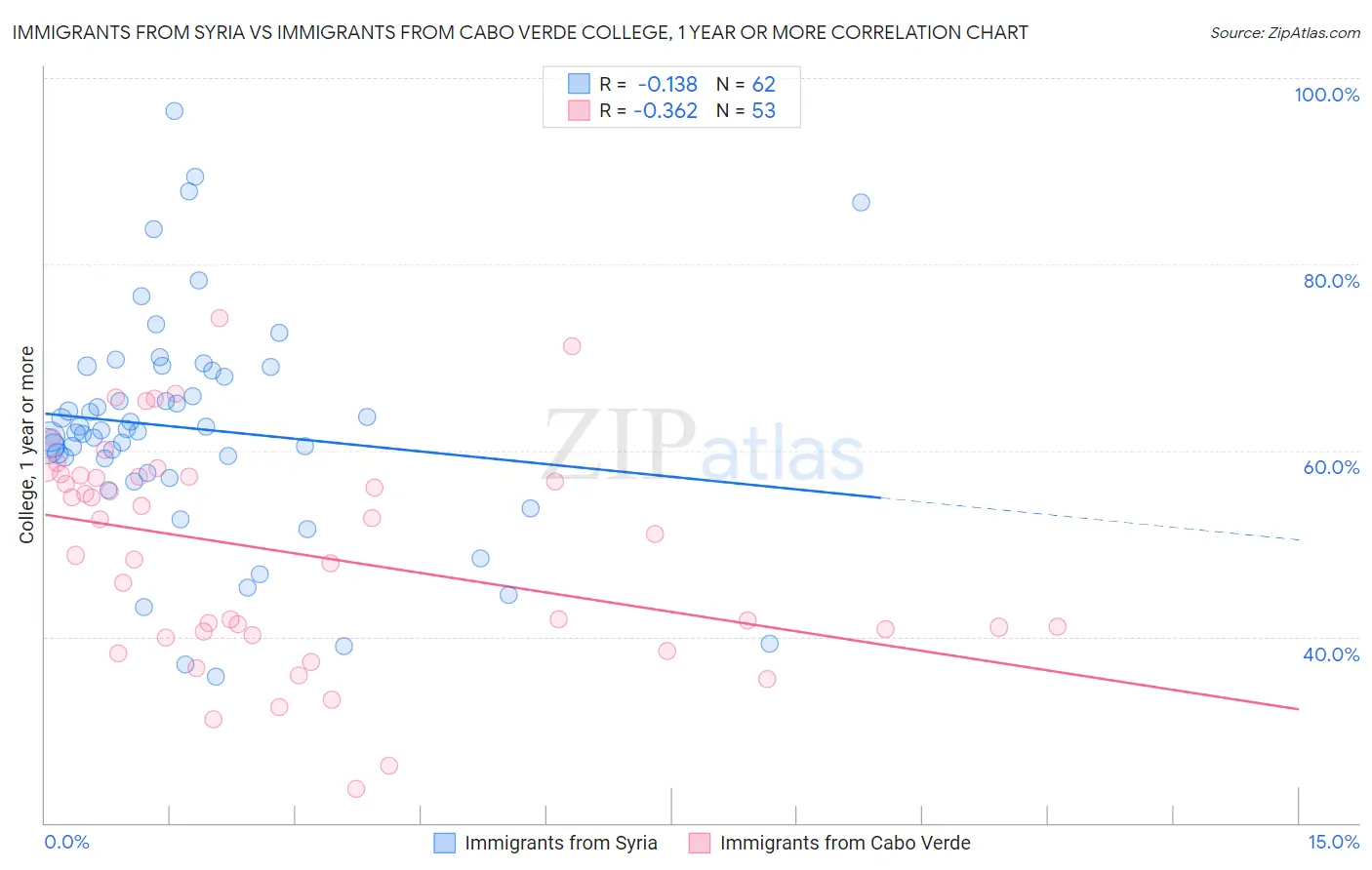 Immigrants from Syria vs Immigrants from Cabo Verde College, 1 year or more