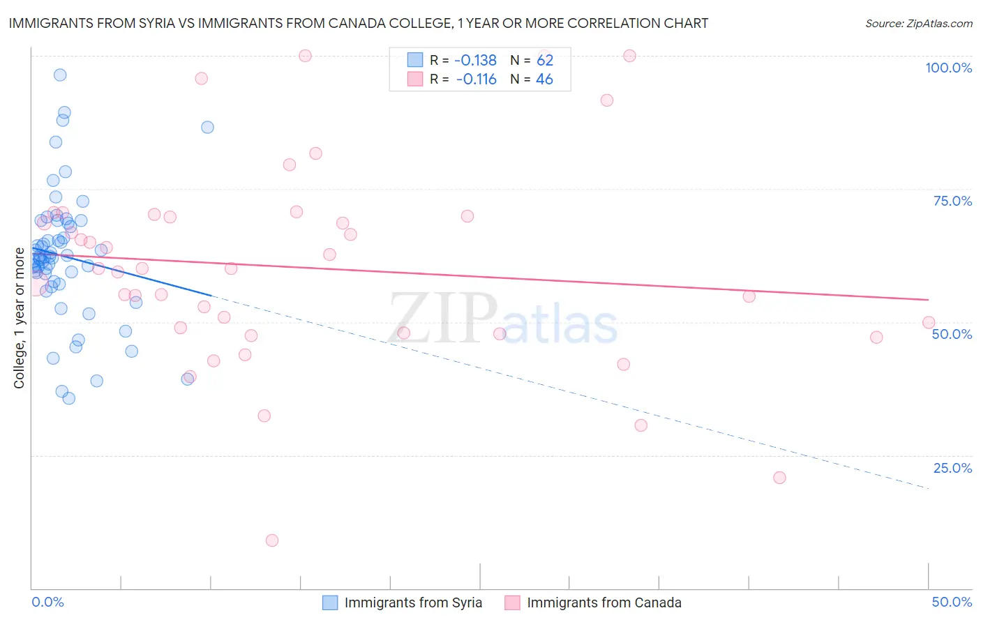 Immigrants from Syria vs Immigrants from Canada College, 1 year or more