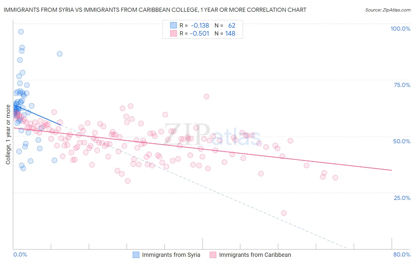 Immigrants from Syria vs Immigrants from Caribbean College, 1 year or more