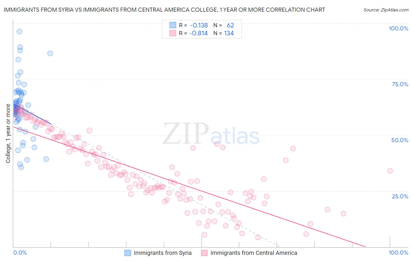 Immigrants from Syria vs Immigrants from Central America College, 1 year or more