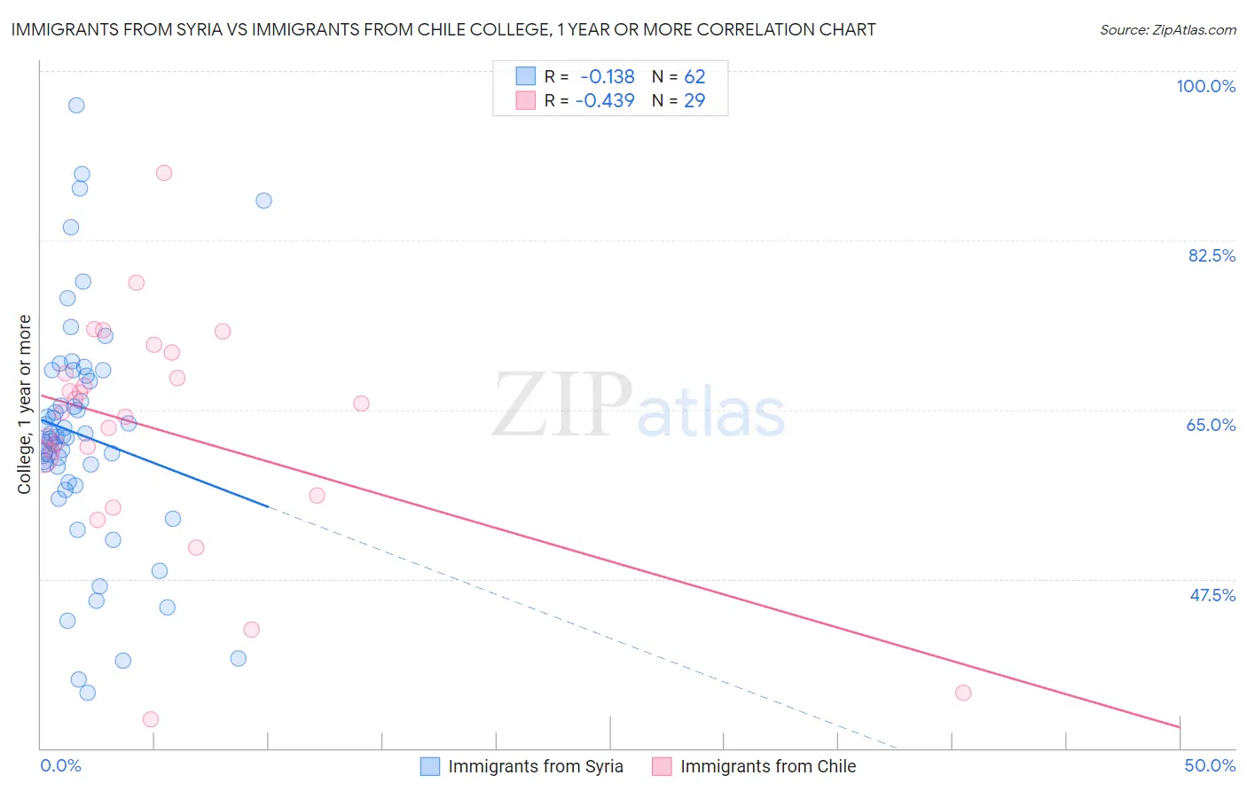 Immigrants from Syria vs Immigrants from Chile College, 1 year or more