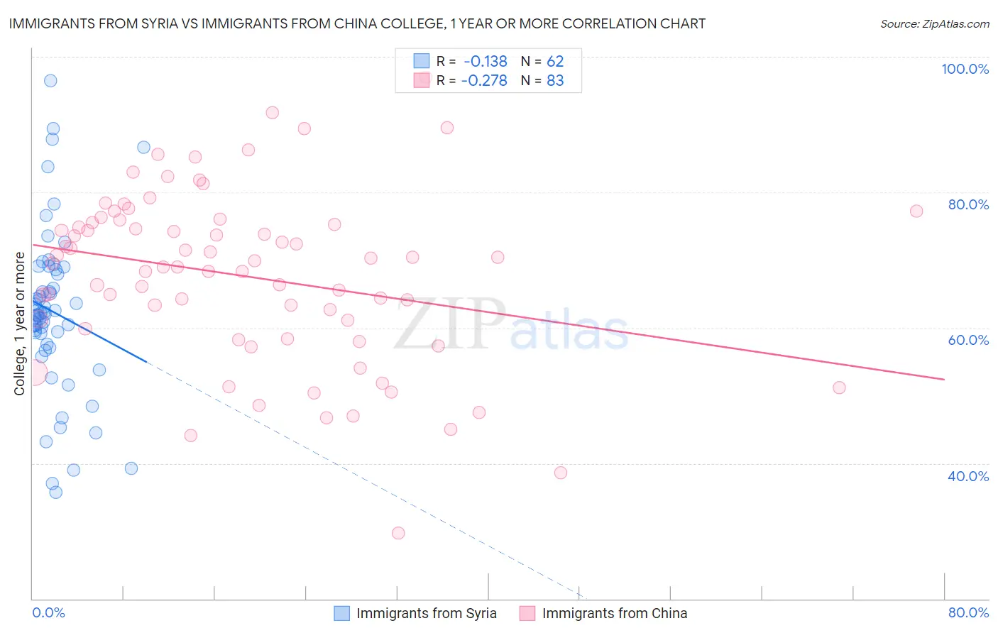 Immigrants from Syria vs Immigrants from China College, 1 year or more