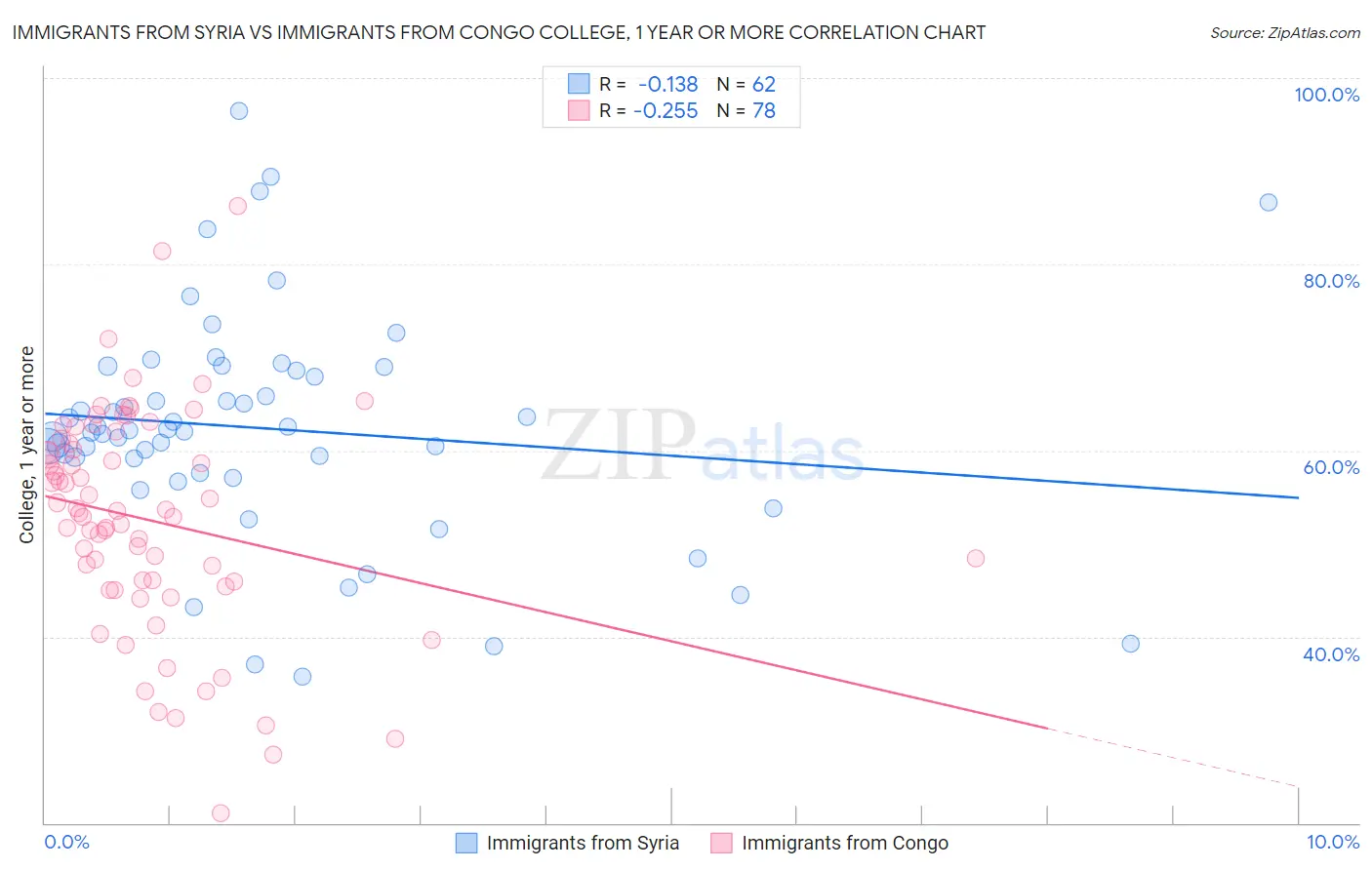Immigrants from Syria vs Immigrants from Congo College, 1 year or more
