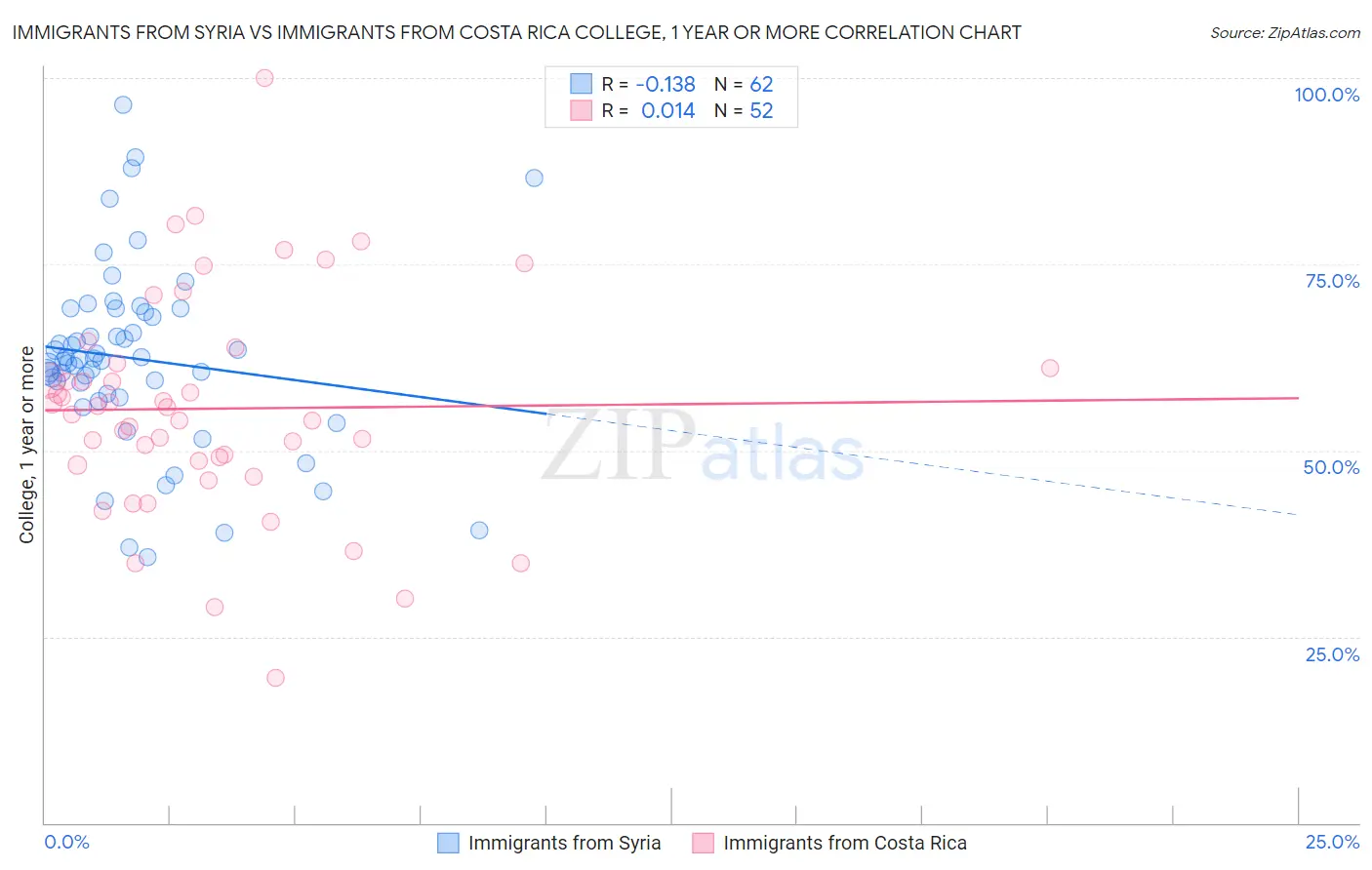 Immigrants from Syria vs Immigrants from Costa Rica College, 1 year or more