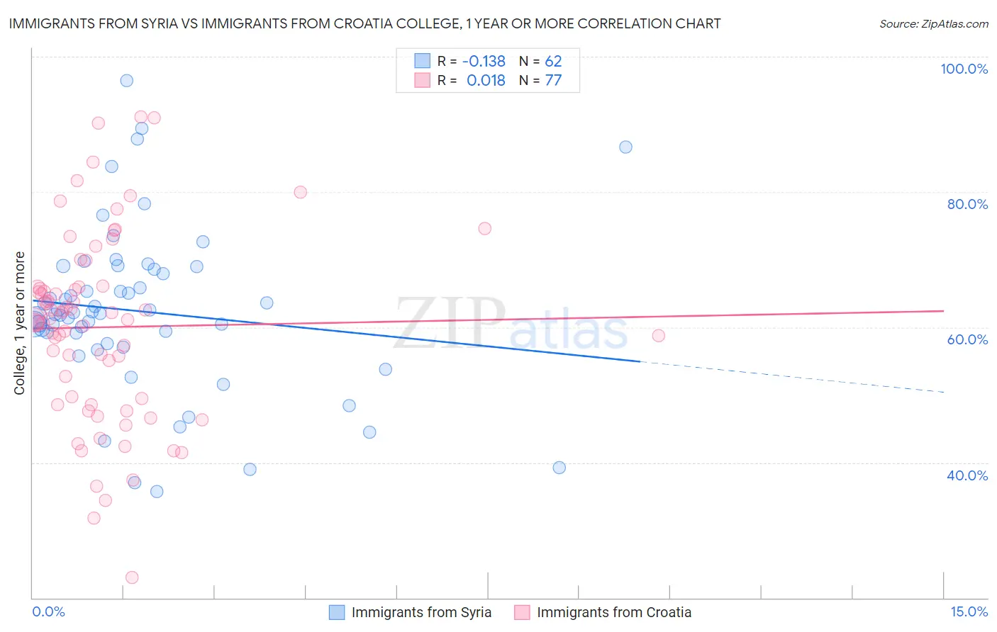 Immigrants from Syria vs Immigrants from Croatia College, 1 year or more