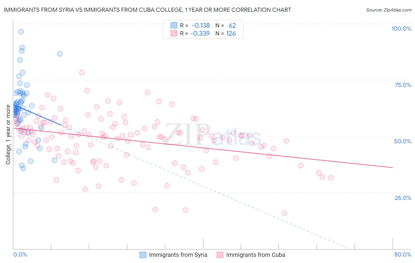 Immigrants from Syria vs Immigrants from Cuba College, 1 year or more