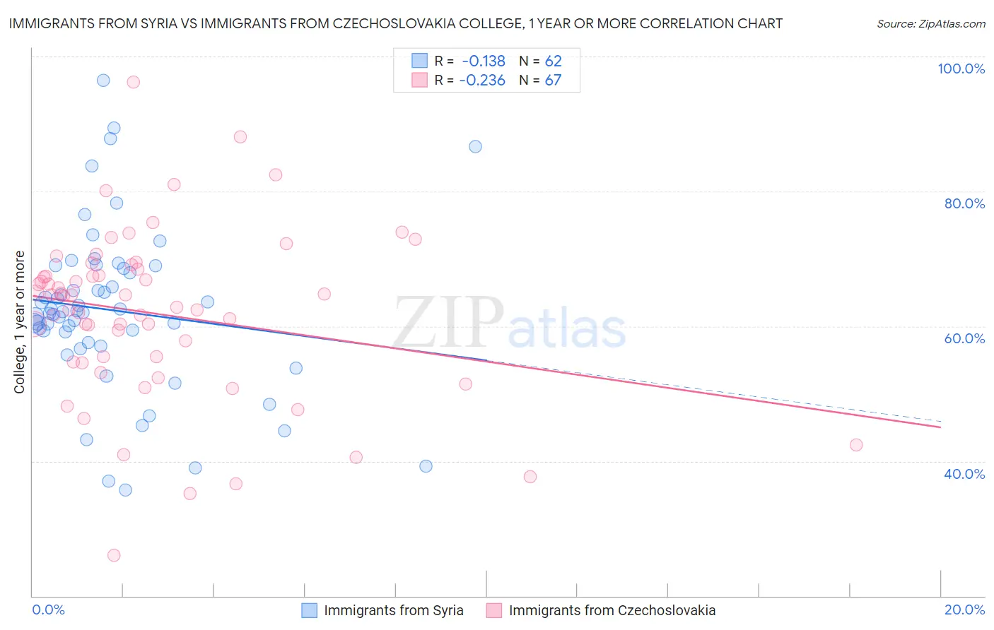 Immigrants from Syria vs Immigrants from Czechoslovakia College, 1 year or more