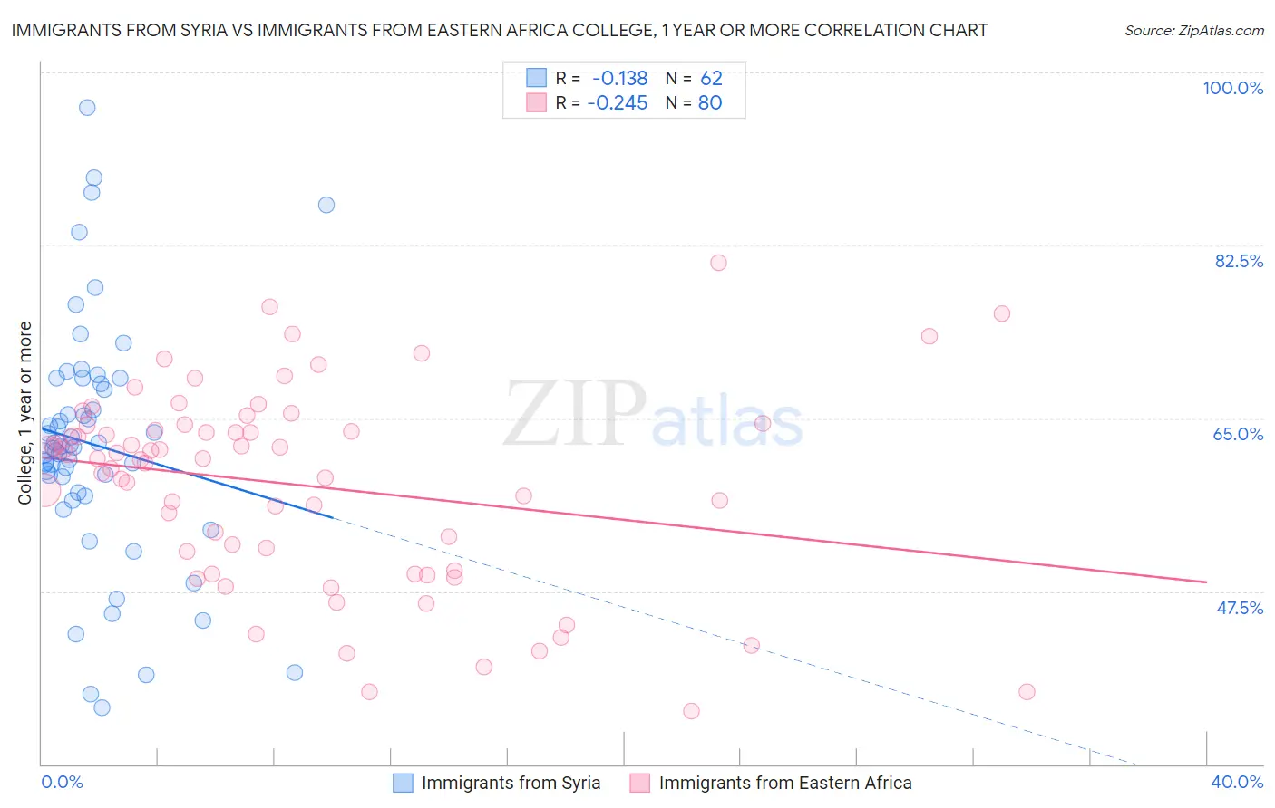 Immigrants from Syria vs Immigrants from Eastern Africa College, 1 year or more