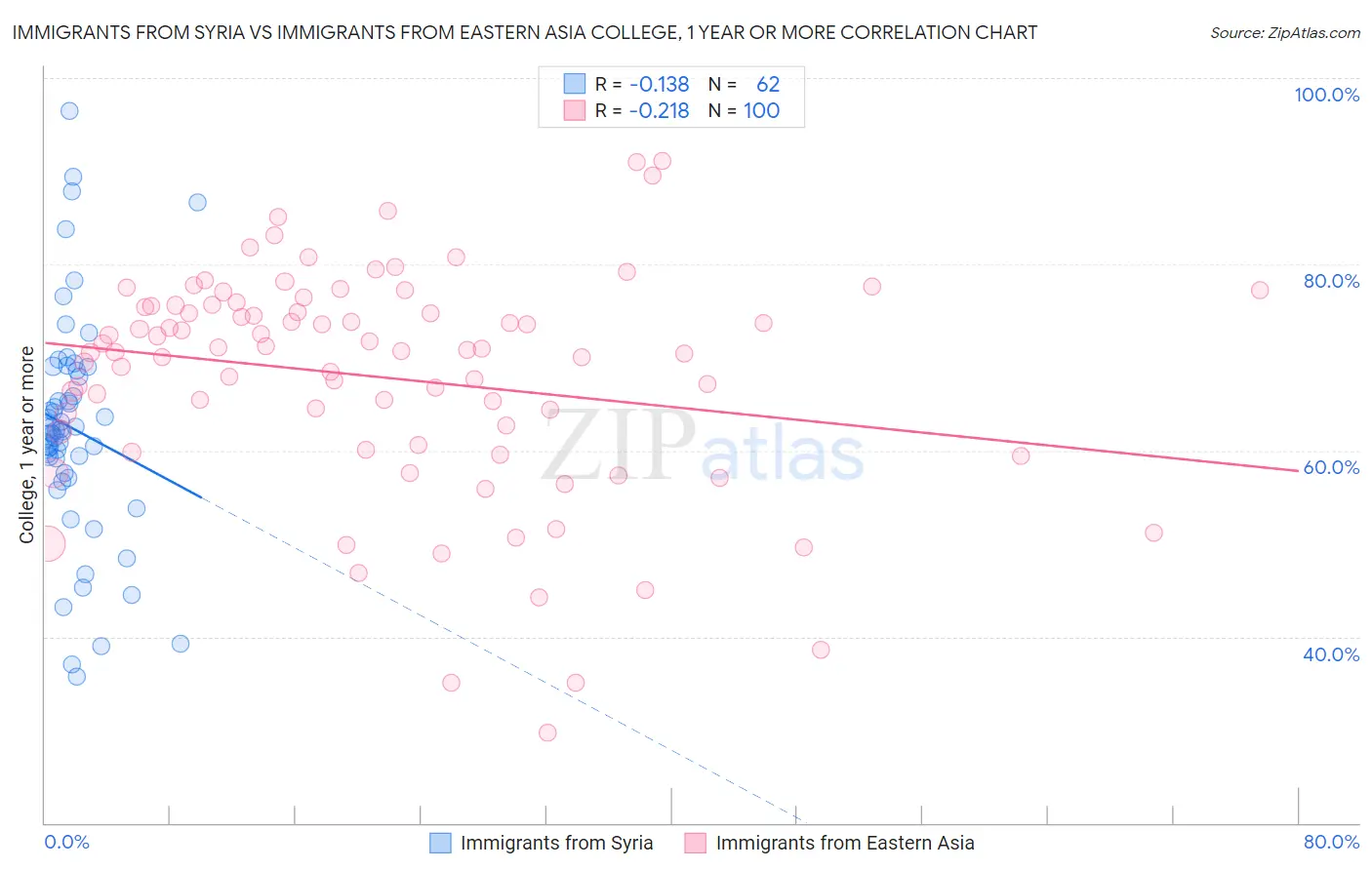 Immigrants from Syria vs Immigrants from Eastern Asia College, 1 year or more