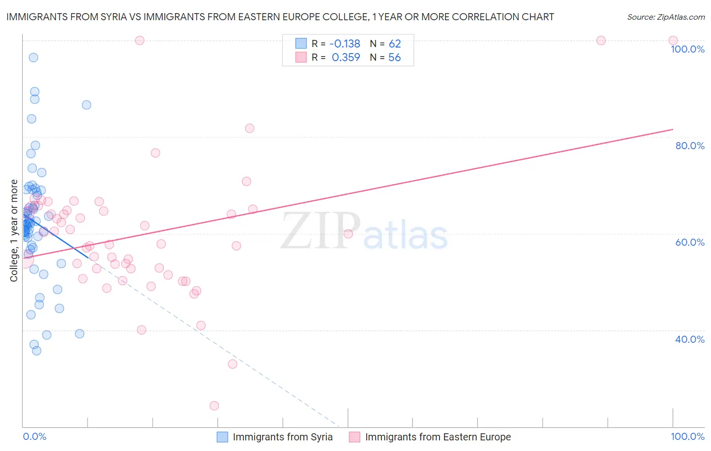 Immigrants from Syria vs Immigrants from Eastern Europe College, 1 year or more