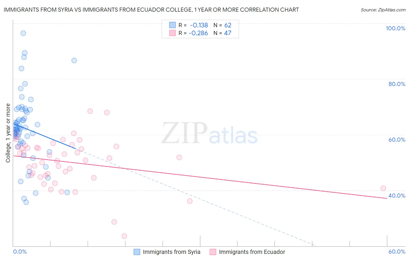 Immigrants from Syria vs Immigrants from Ecuador College, 1 year or more