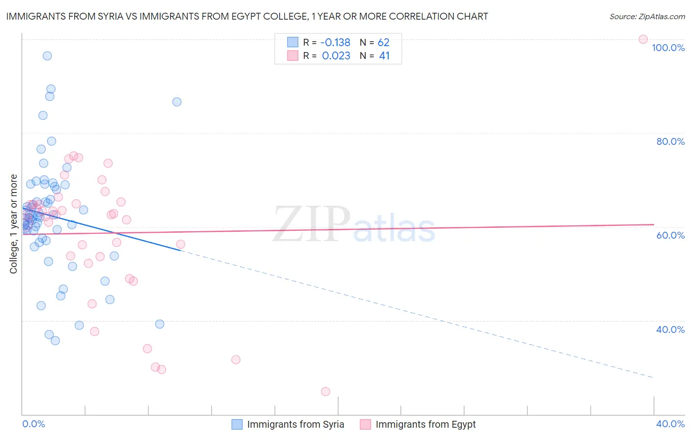 Immigrants from Syria vs Immigrants from Egypt College, 1 year or more