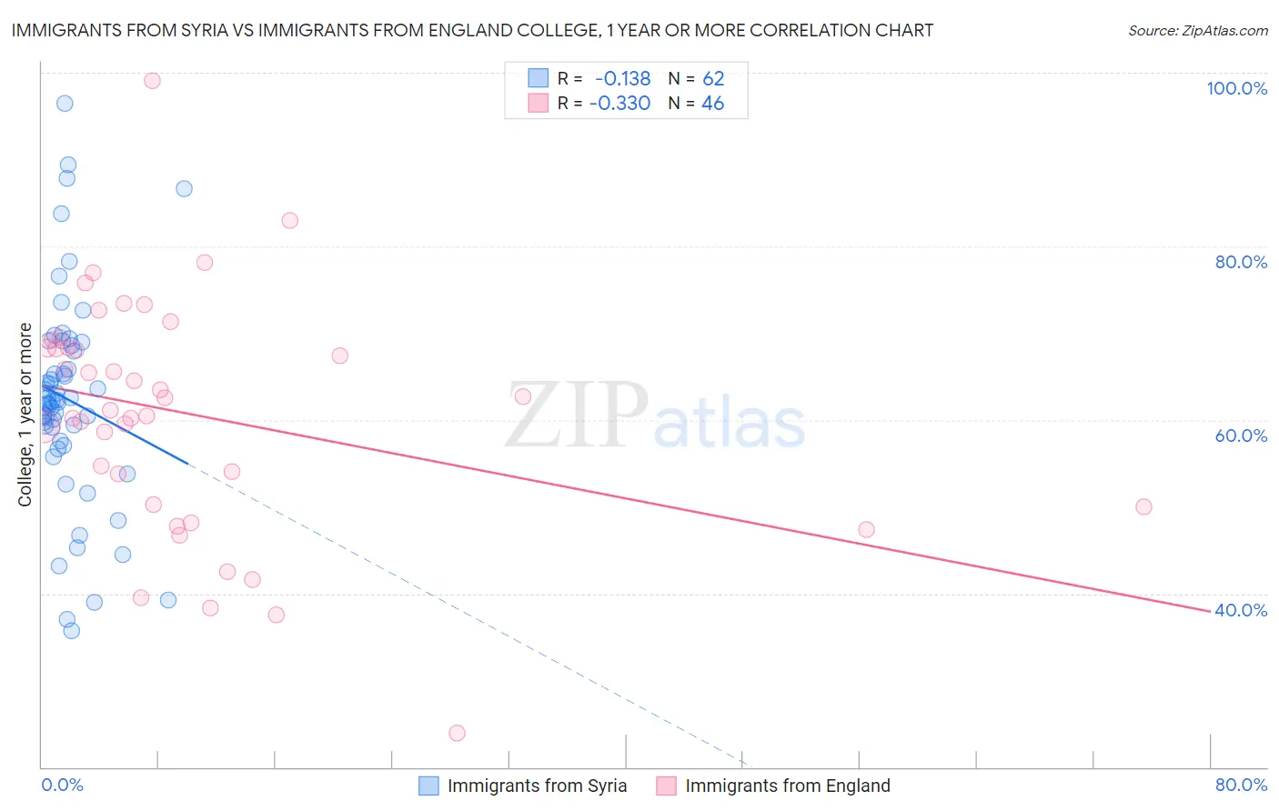 Immigrants from Syria vs Immigrants from England College, 1 year or more