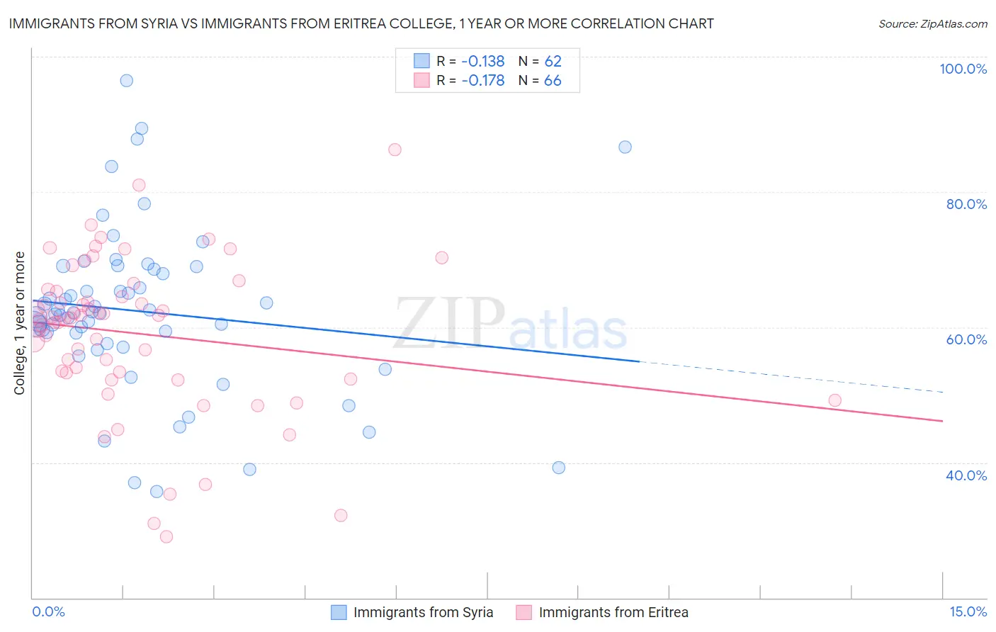 Immigrants from Syria vs Immigrants from Eritrea College, 1 year or more