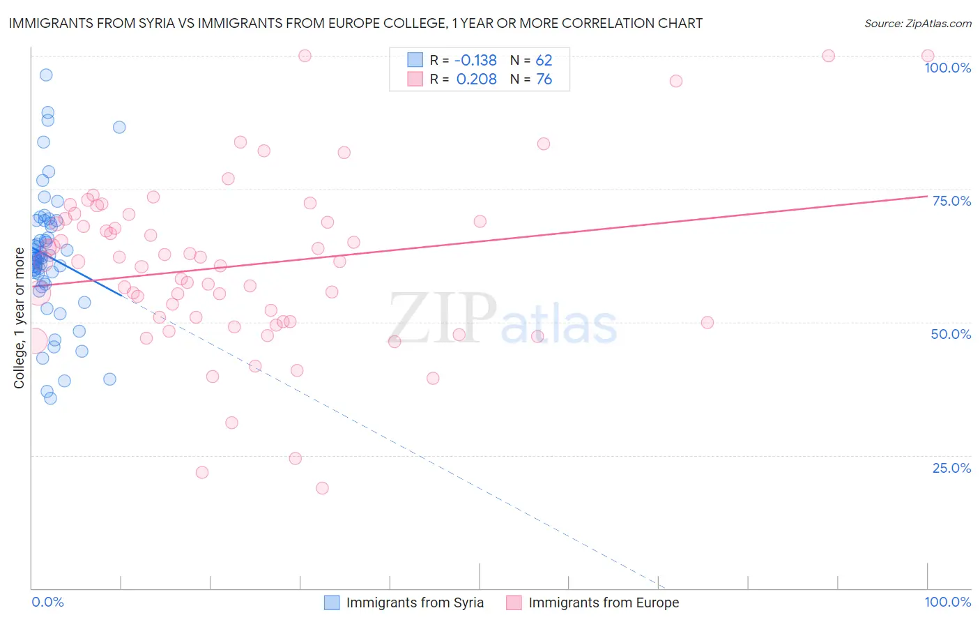 Immigrants from Syria vs Immigrants from Europe College, 1 year or more