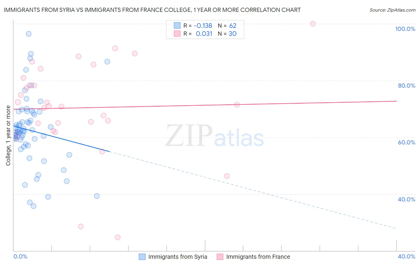 Immigrants from Syria vs Immigrants from France College, 1 year or more