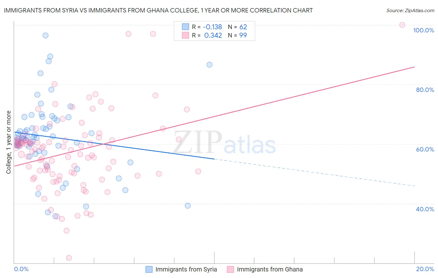 Immigrants from Syria vs Immigrants from Ghana College, 1 year or more