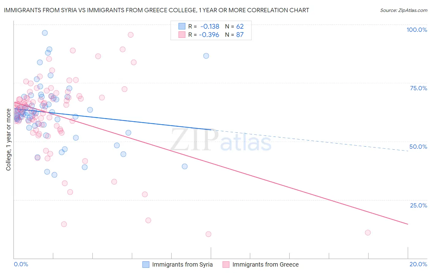 Immigrants from Syria vs Immigrants from Greece College, 1 year or more