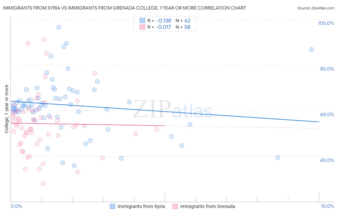 Immigrants from Syria vs Immigrants from Grenada College, 1 year or more