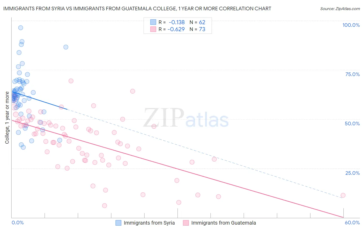 Immigrants from Syria vs Immigrants from Guatemala College, 1 year or more