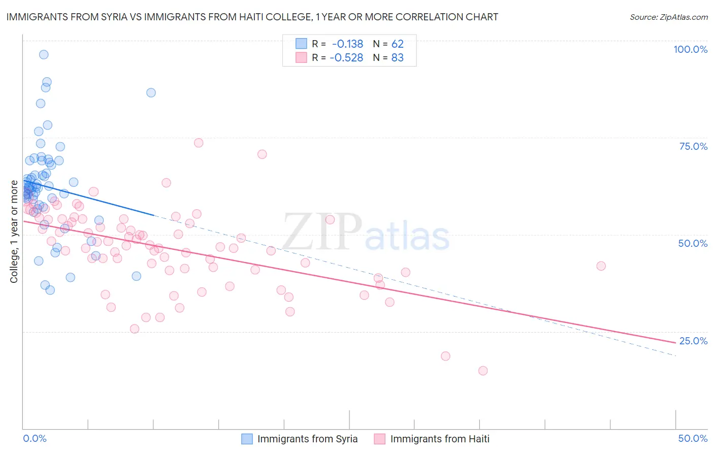Immigrants from Syria vs Immigrants from Haiti College, 1 year or more