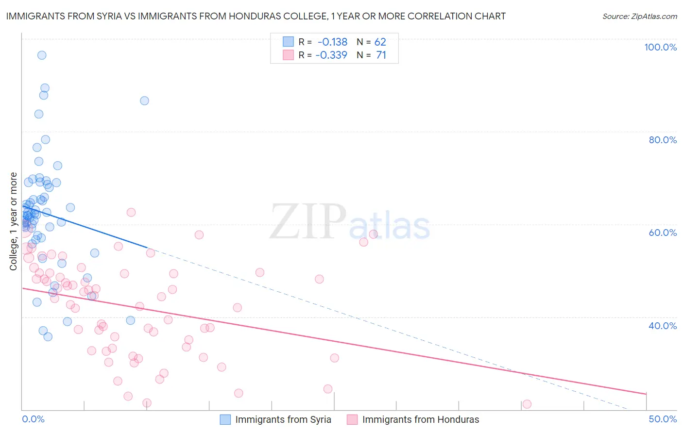 Immigrants from Syria vs Immigrants from Honduras College, 1 year or more