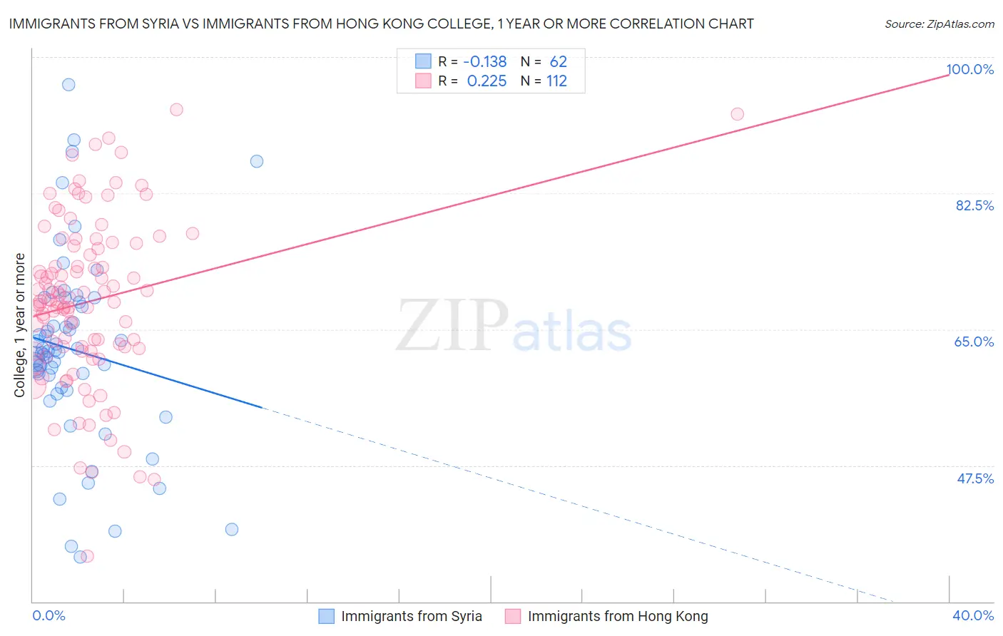 Immigrants from Syria vs Immigrants from Hong Kong College, 1 year or more