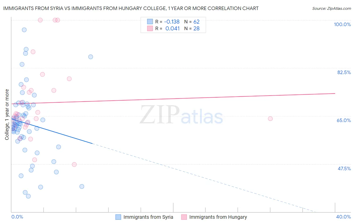 Immigrants from Syria vs Immigrants from Hungary College, 1 year or more