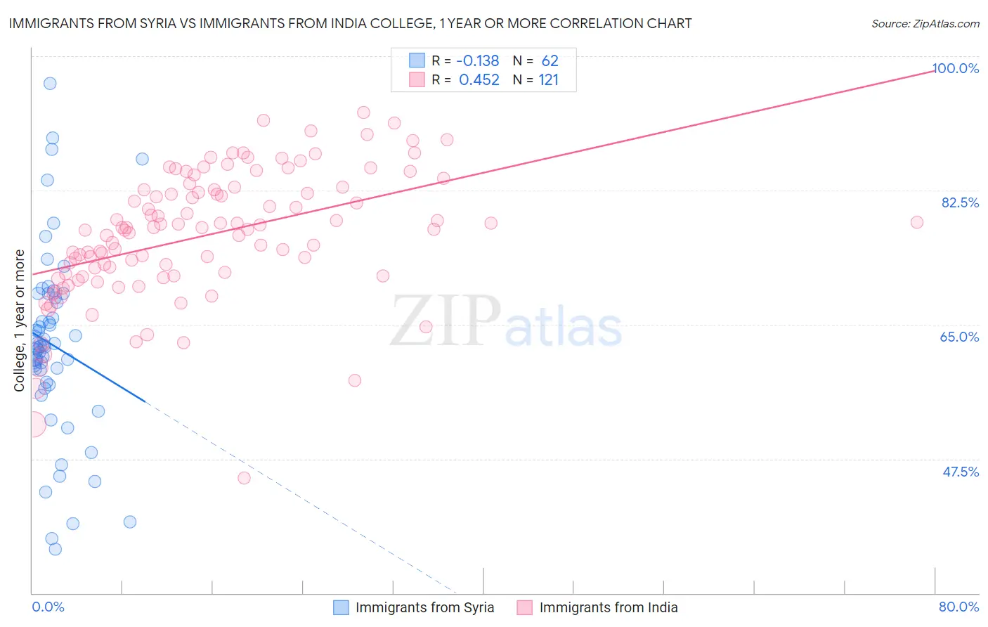 Immigrants from Syria vs Immigrants from India College, 1 year or more