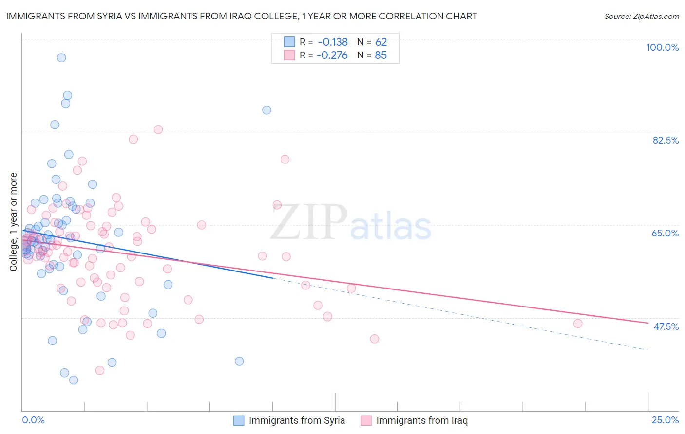 Immigrants from Syria vs Immigrants from Iraq College, 1 year or more