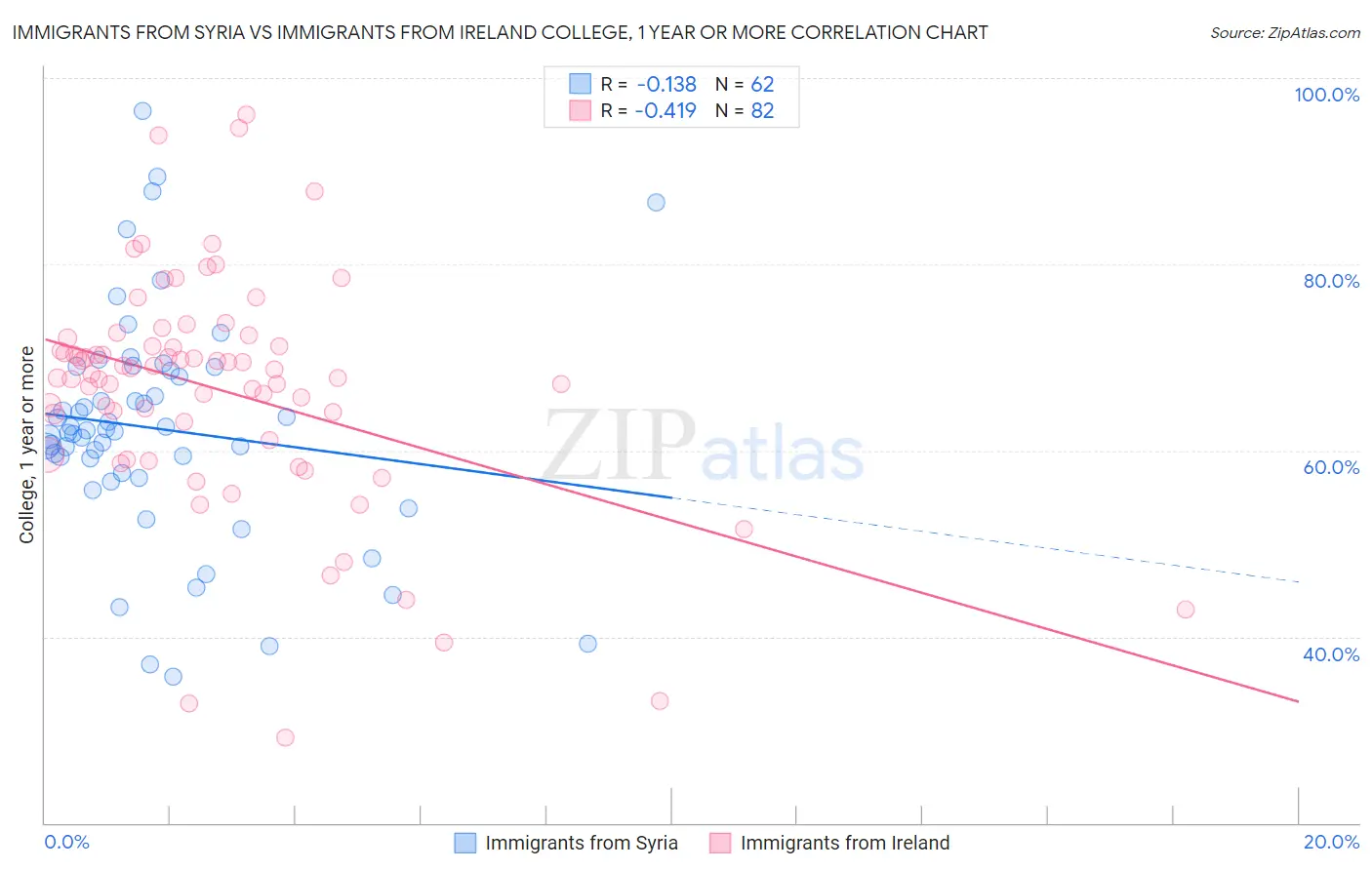Immigrants from Syria vs Immigrants from Ireland College, 1 year or more