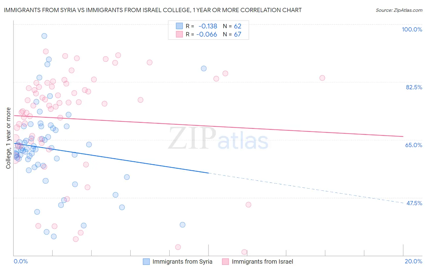 Immigrants from Syria vs Immigrants from Israel College, 1 year or more