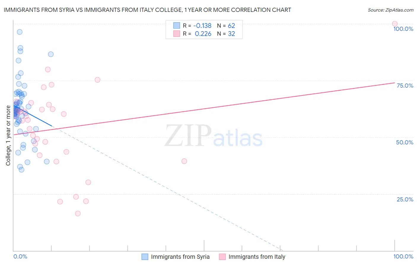 Immigrants from Syria vs Immigrants from Italy College, 1 year or more