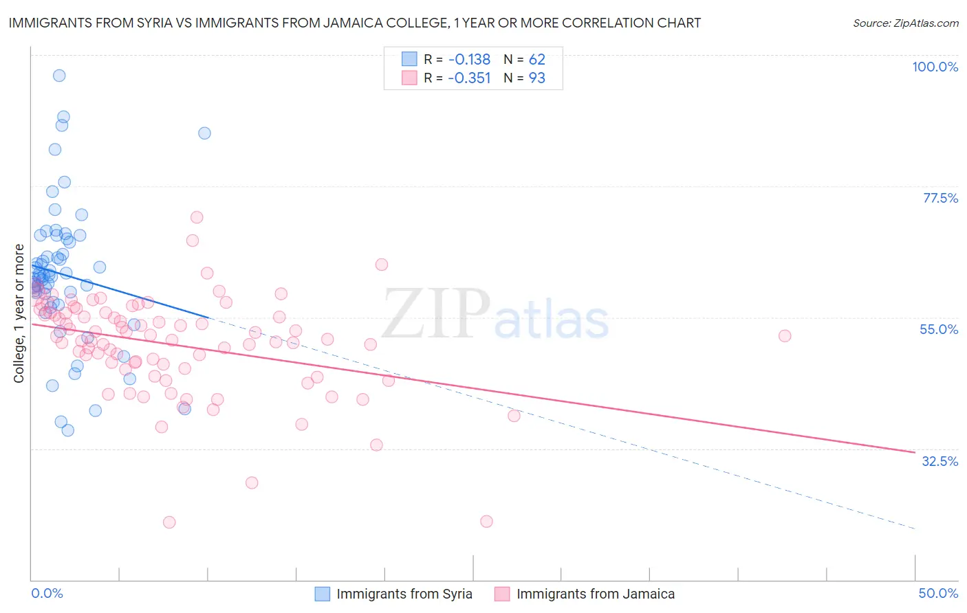 Immigrants from Syria vs Immigrants from Jamaica College, 1 year or more