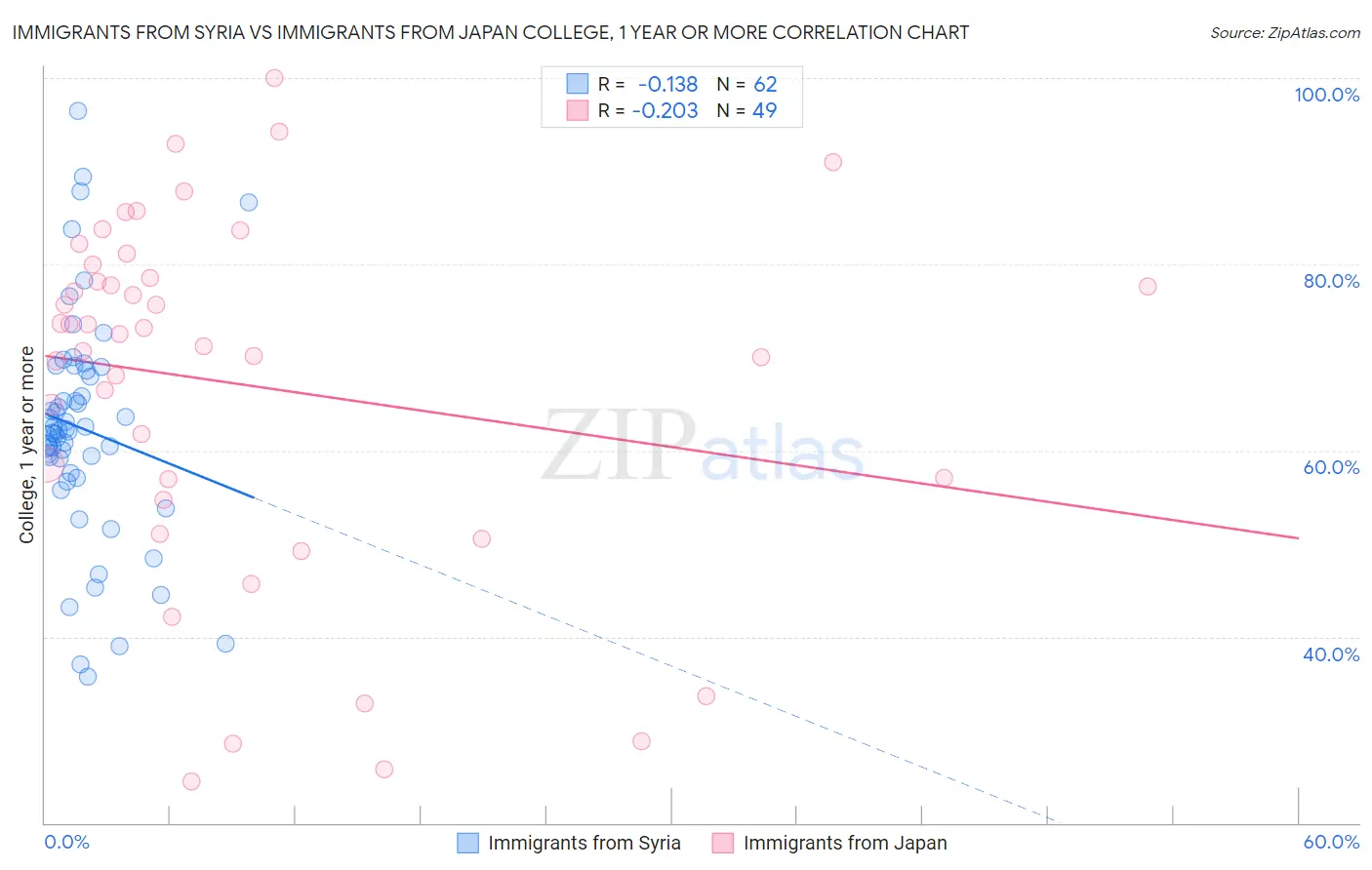 Immigrants from Syria vs Immigrants from Japan College, 1 year or more