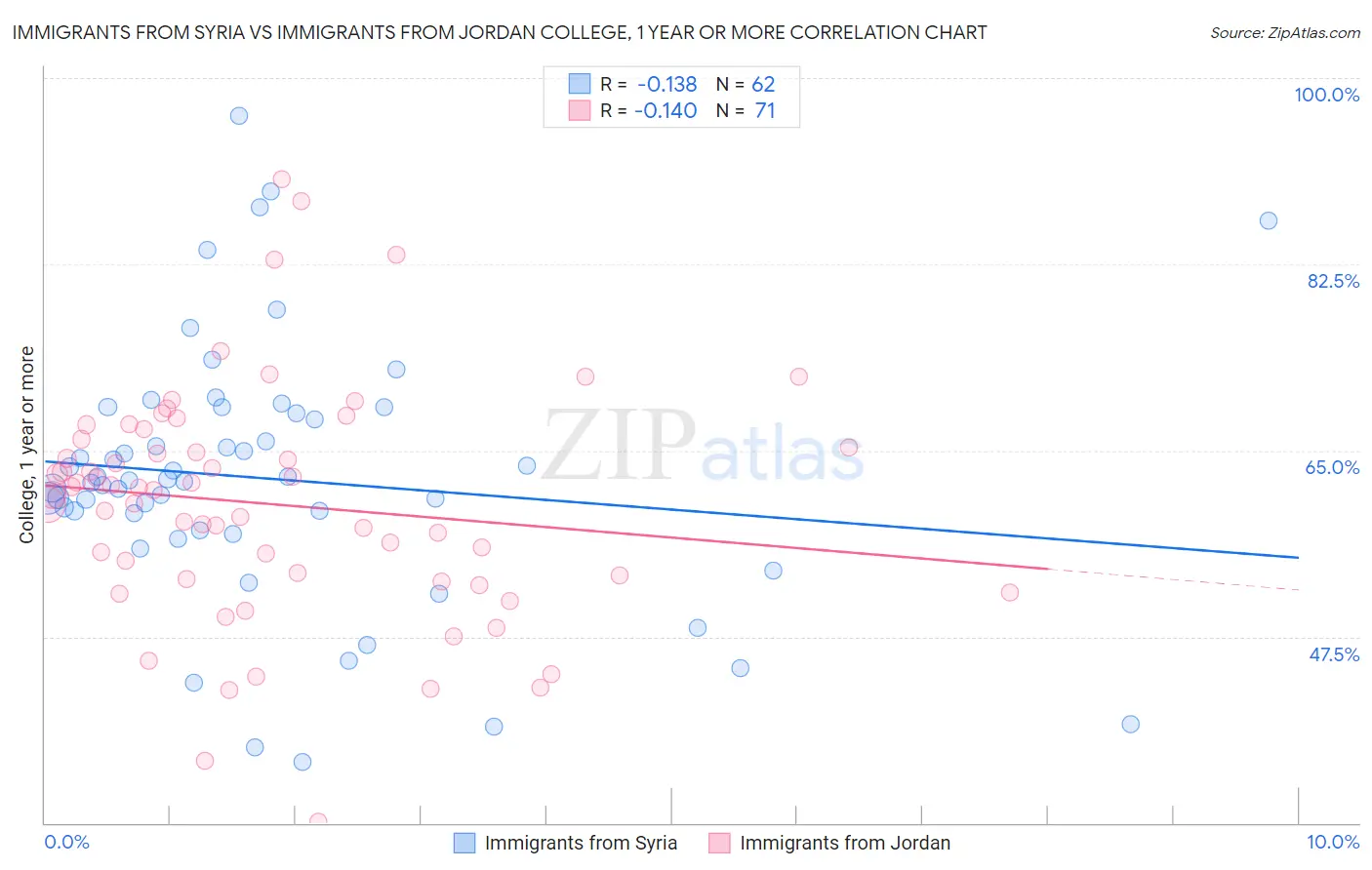 Immigrants from Syria vs Immigrants from Jordan College, 1 year or more