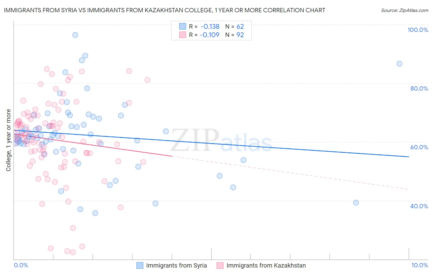 Immigrants from Syria vs Immigrants from Kazakhstan College, 1 year or more