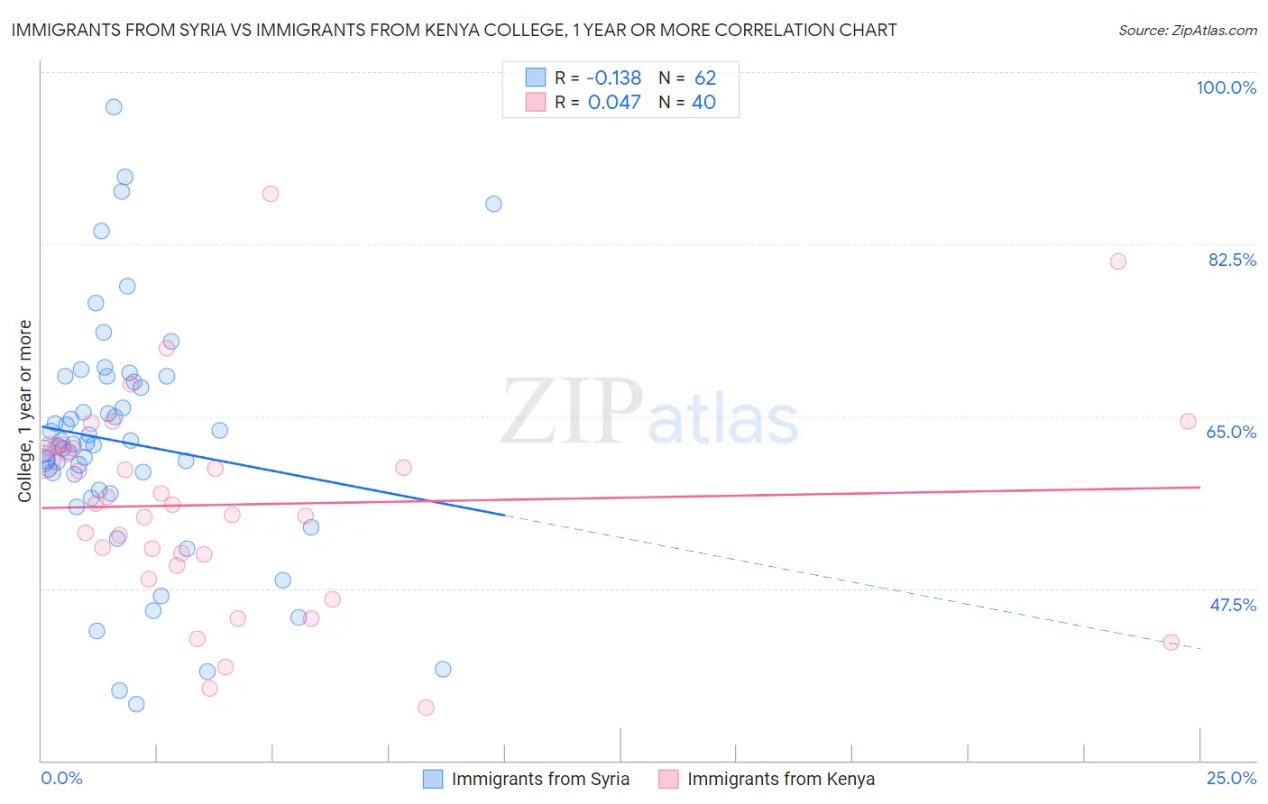 Immigrants from Syria vs Immigrants from Kenya College, 1 year or more