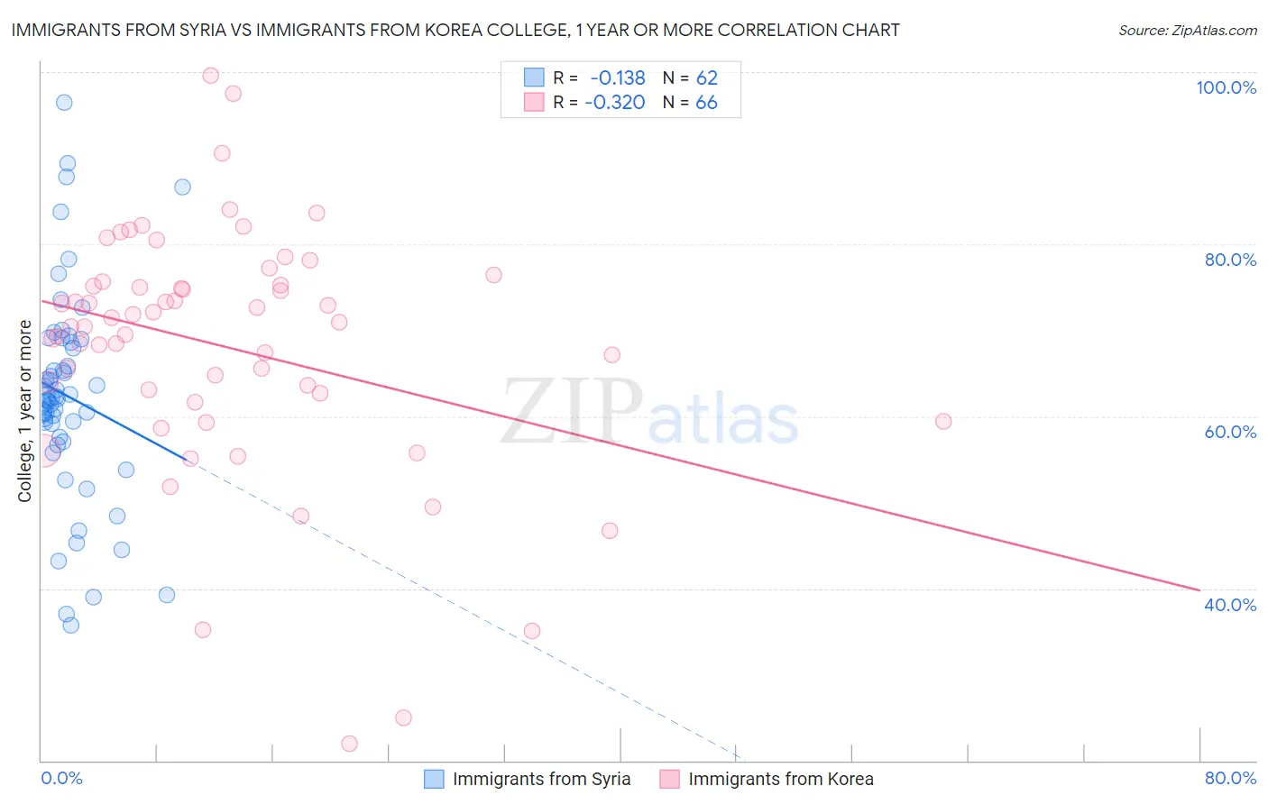 Immigrants from Syria vs Immigrants from Korea College, 1 year or more